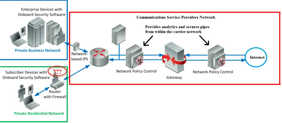 Fig. 2: General Scenario of Network Solutions Architecture 