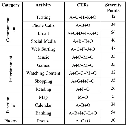 Table 4: Activity Relationship – Security Risk 