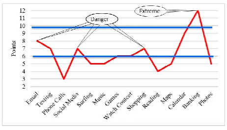 Fig. 11: Activity vs. Point Assessment 