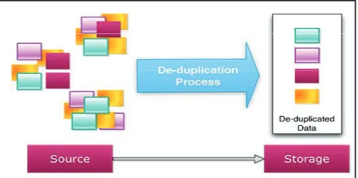 Fig. 1: Deduplication Process