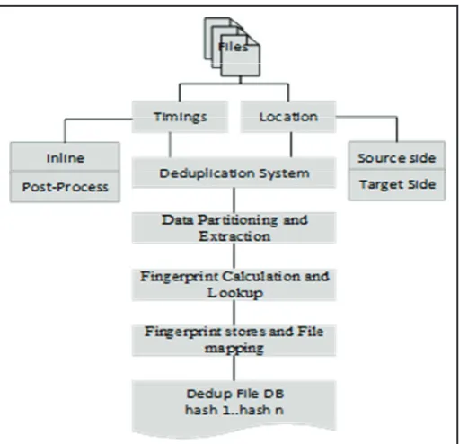 Fig. 4: Framework of Deduplication System