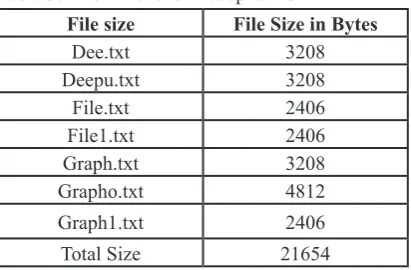 Table 3: After File level Deduplication