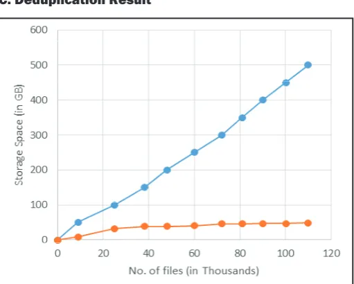 Fig. 5: Comparison of Without Deduplication and with Deduplication