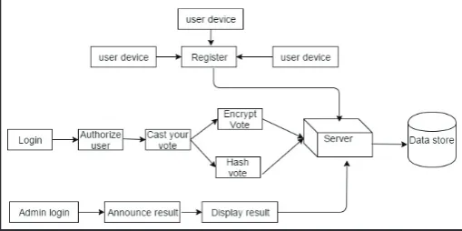 Fig. 1: Architecture of E-Voting System