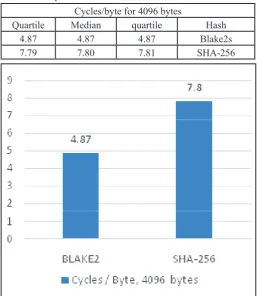Table 1: Comparison Between Blake2s and SHA256