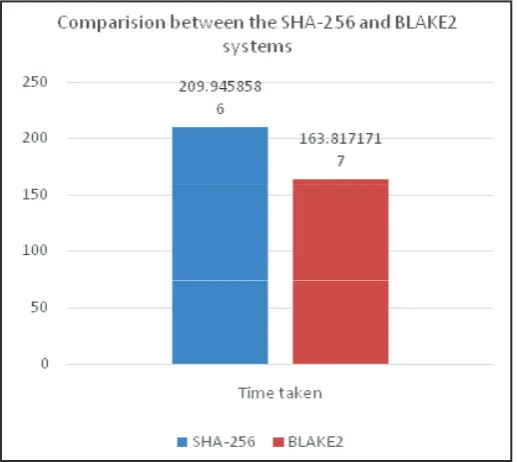 Table 3: Comparision Between the Time Taken by the Two Variants of the System