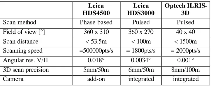 Figure 3:  Terrestrial laser scanners used: Leica HDS4500, Leica HDS3000, and  Optech ILRIS-3D, target for registration and geo-referencing of scans