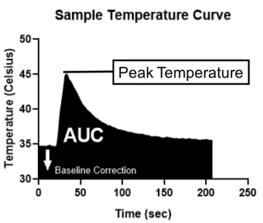 Figure 5-3: Example temperature recording. Thermal heating was measured using a fiber optic probe, which recorded temperature changes in real-time