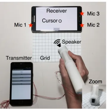 Figure 2.1 vTrack operation scenario using two mobile devices. Receiver records the audio signal us-ing three on-device microphones and visualizes the sound source position by a cursor on its screen.Transmitter emits inaudible (19kHz) acoustic signals repe