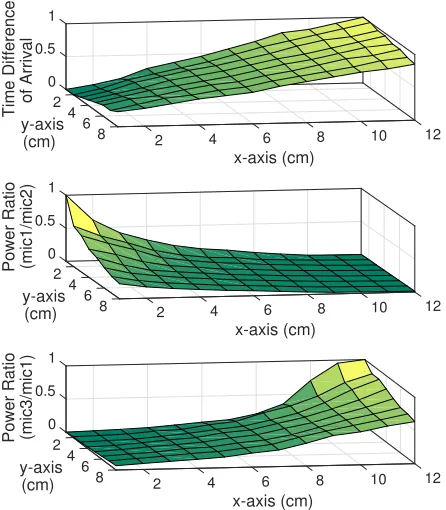 Figure 2.2 Normalized time difference of arrival (top) and power ratio values (middle and bottom)of audio signals recorded by two microphones