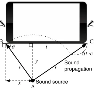 Figure 2.4 Angle of arrival (θ), range (r), and perpendicular distance (y) estimation using the timedifference of arrival (∆t ) measure at two microphones.