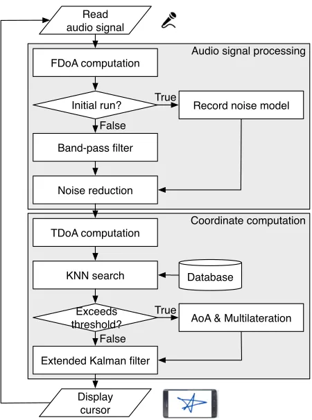 Figure 2.7 vTrack’s operation ﬂowchart on the receiving mobile device. Audio signal processingmodule performs frequency-domain analysis on the audio signal