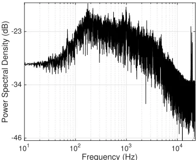 Figure 2.9 Ambient noise measured at a local Starbucks cafe. Various machine sounds result in ahigh-frequency (∼19kHz) background noise.