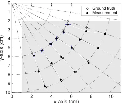 Figure 2.12 Measurement points and results presented using the angle and range values on a polarcoordinate system