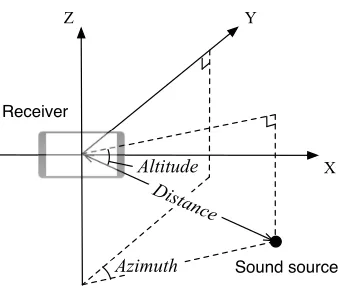 Figure 3.3 3D coordinate of a sound source is deﬁned by altitude, azimuth angles, and distancefrom the receiving mobile device.