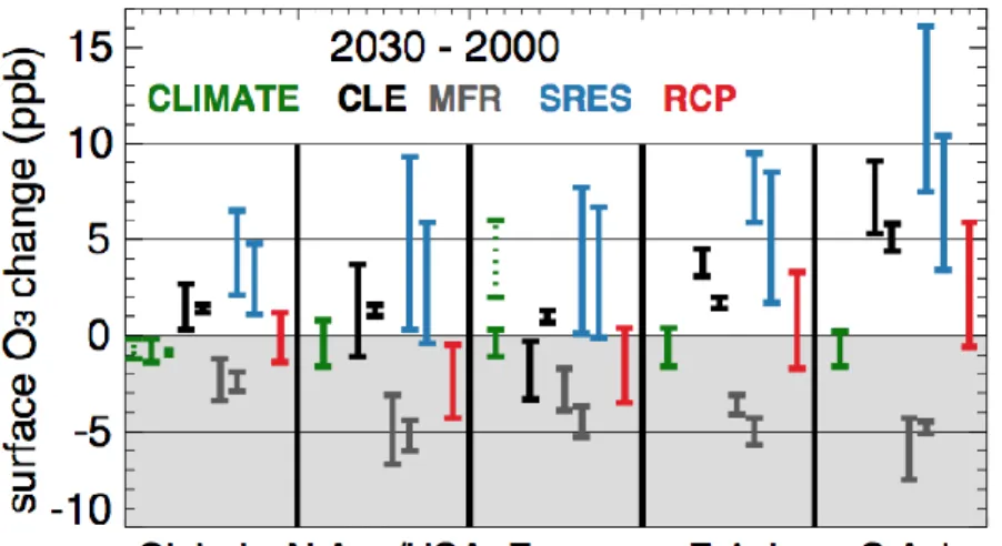 Figure  2.  Changes  in  surface  O3  (ppb)  between  year  2000  and  2030  driven  by  climate  alone  (CLIMATE, green) or driven by emissions alone, following current legislation (CLE, black), maximum  feasible reductions (MFR, grey), SRES (blue) and RC