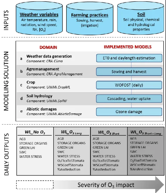 Figure  5.  Schematic  representation  of  the  models  composing  the  modelling  solution  and  the  components they belong to