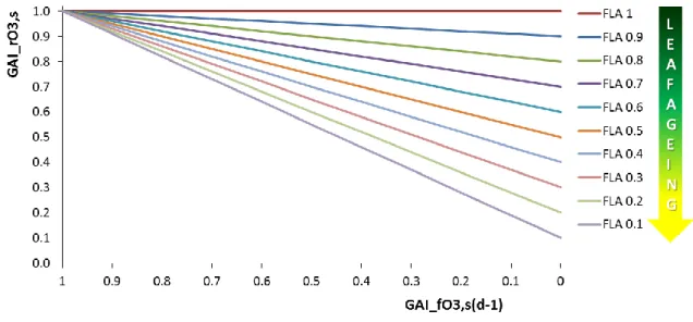 Figure 7. Recovery rates ozone injury factor (GAI_rO 3,s ,unitless) as function of the short-term daily  damage factors of the previous day (GAI_f O3,s(d) , unitless) and leaf age (GAI_f LA , unitless)