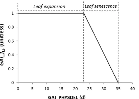 Figure  9.  Relationship  between  factor  used  to  simulate  the  decline  in  the  daily  rate  of  gross  photosynthesis  in  senescing  leaves  (GAI_fLS)  and  the  thermal  life-span  of  a  representative  leaf  belonging to a given GAI unit 