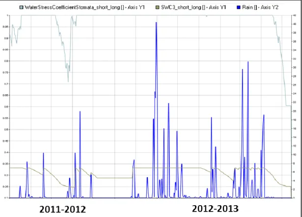Figure  8.  Graphic  Data  Display  (GDD)  interface  showing  the  effect  of  water  stress  on  stomatal  conductance (Ks_Long; unitless; light blue), daily rainfall patterns (mm) and the soil water content  in  the  rooted zone  (mm) simulated  under  