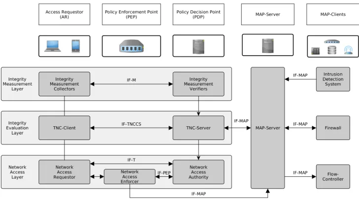 Figure 1. TNC architecture including IF-MAP, layers and 802.1x components based on [2, 13]