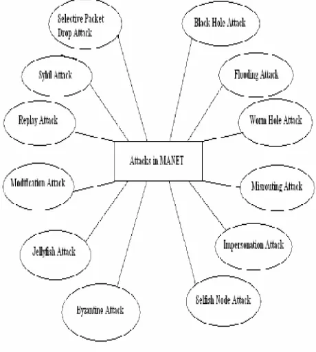 Fig 1.1 Attacks in MANET 