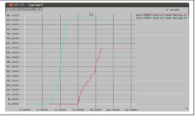 Fig 5.1: Delay Graph 