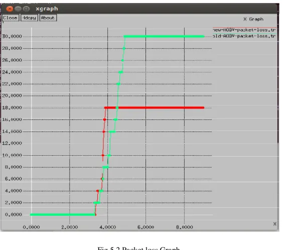 Fig 5.3 Throughput Graph 