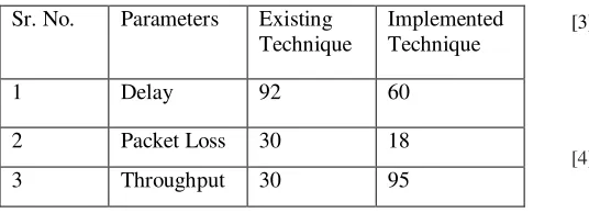 Table 5.1 Comparison Between Two Techniques 