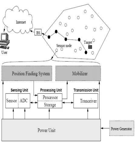 Figure 1. The components of a sensor node (Source: [7]). 