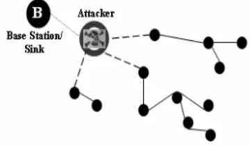 Figure 3Theconceptual view of a black hole/sinkhole attack 