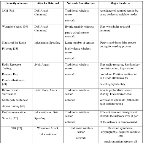 Table 1: Summary of various security schemes for wireless sensor networks 