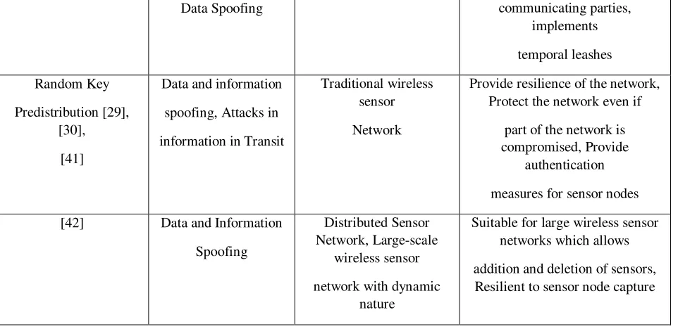 Table 1 we summarize various security schemes along 
