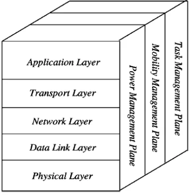 Figure 5: Holistic view of Security in wireless sensor networks 