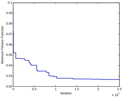 Fig.5: Improvement of minimum cost in each generation 