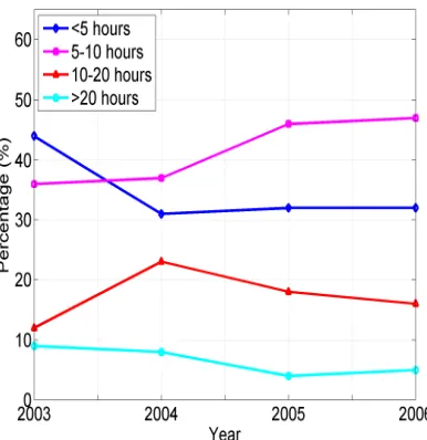Fig. 3: Time spent on study after class 