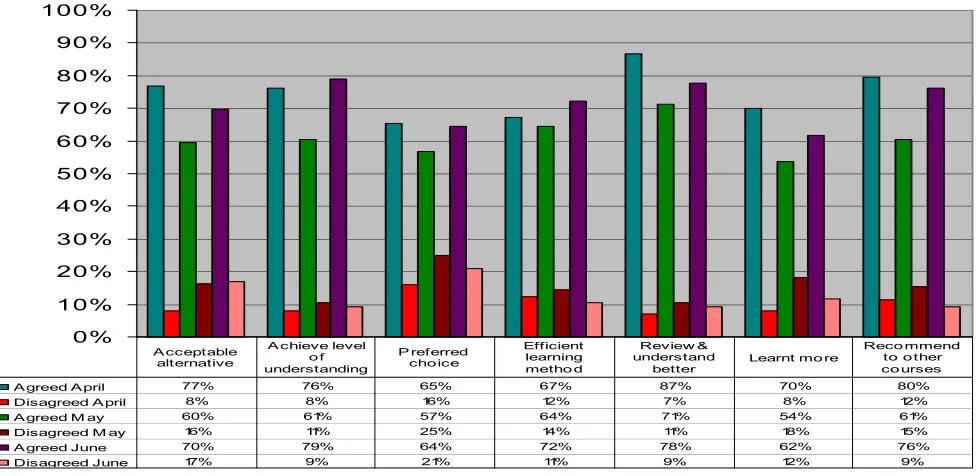 TABLE  1. COMPARISON OF MID-TERM AND FINAL EXAM PASS RATES FOR DIFFERENT LECTURE DELIVERY MODES
