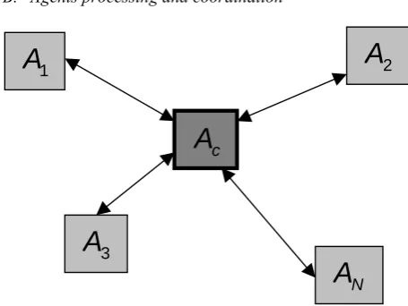 Figure 1: centralized agents control 