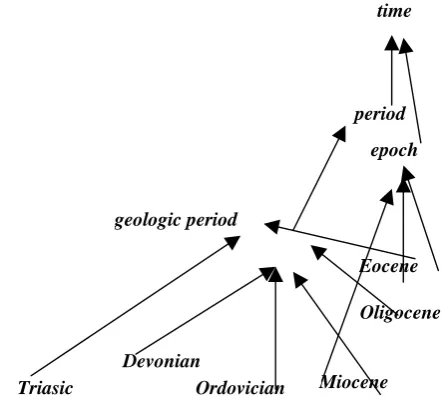Figure 2. Small part of a taxonomy obtained for “geology”  