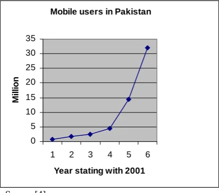 Figure 1: Line graph of mobile phone users in Pakistan 