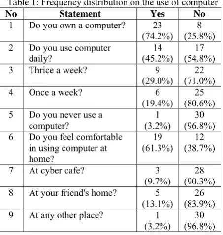 Table 1: Frequency distribution on the use of computer Statement Do you own a computer? 