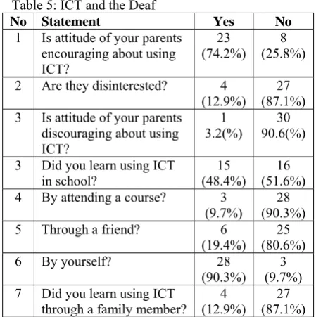 Table 5: ICT and the Deaf Statement Is attitude of your parents 