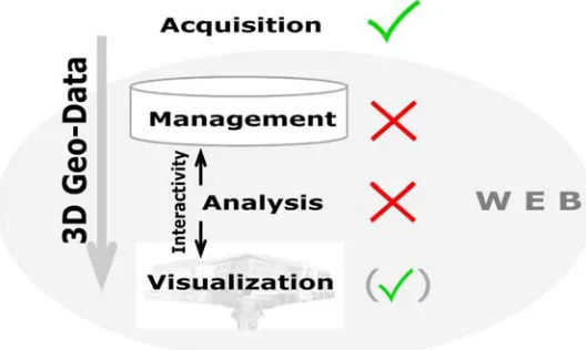 Figure 1: The 3D Geo-Data Workflow within GIS 