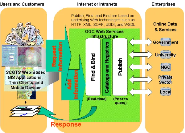 Figure 5: Distributed GIS scenario using the OGC Web Service architecture (Open 