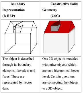 Table 3: Modeling Concepts in 3D GIS (based on Pfund, 2001) 
