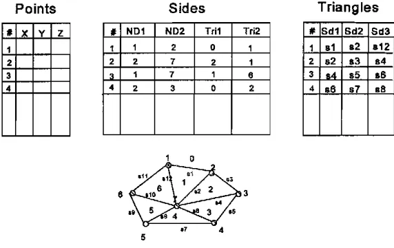 Figure 1 Triangle and node based data structures 