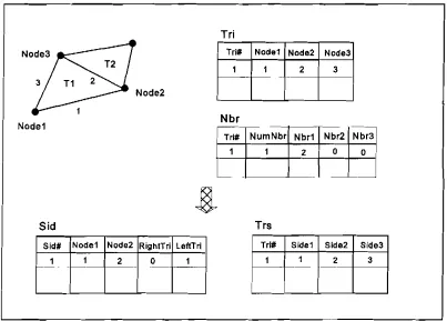 Figure 3 Triangle-based to Side-based data structure 