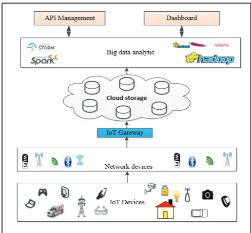 Fig. 2: IoT Architecture and big Data Analytics