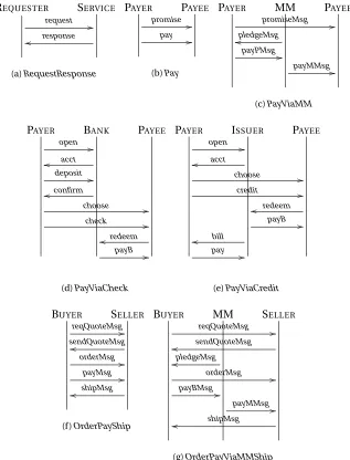 Figure 2.1: Suggestive sequence diagrams for selected protocols (in general, alternative sequencesmay occur).