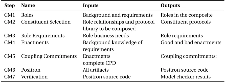 Table 4.1: Inputs and outputs for each step of the composition methodology.